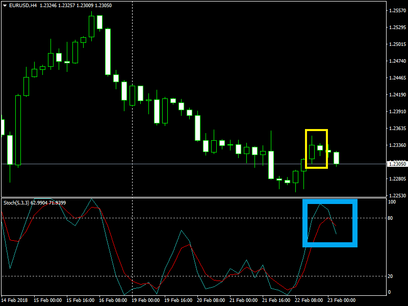 EURUSDH4 stokastik 23 feb 2018.png