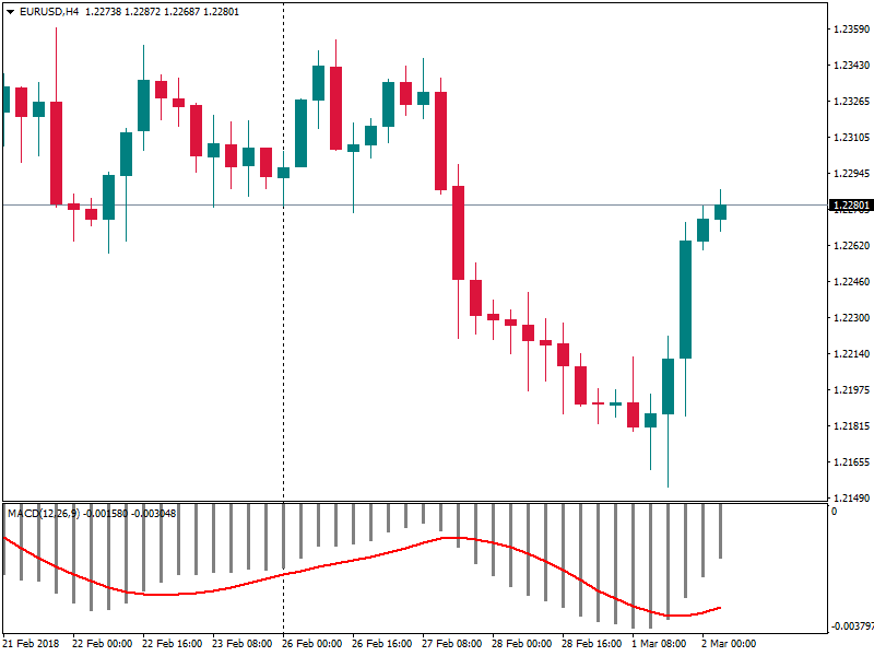 EURUSDH4 macd 2 mar 2018.png