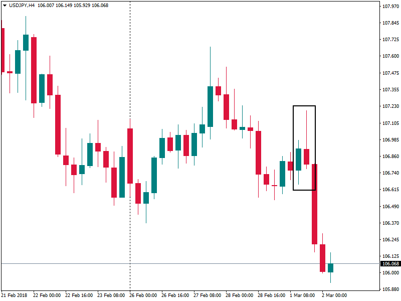 USDJPYH4 bearish 2 mar 2018.png