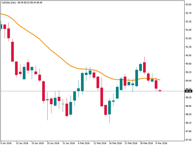 UsDollarDaily index dollar 7 mar 2018.png