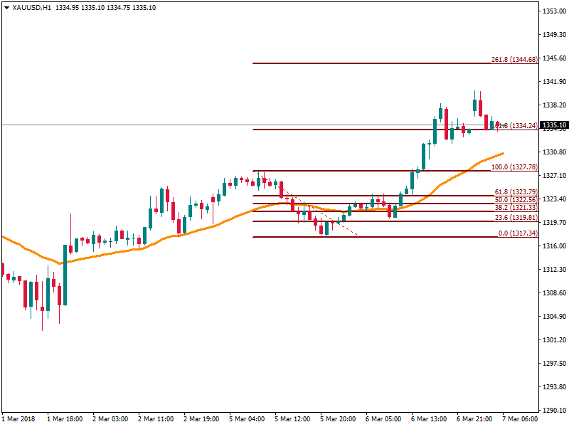 XAUUSDH1 7 mar 2018.png