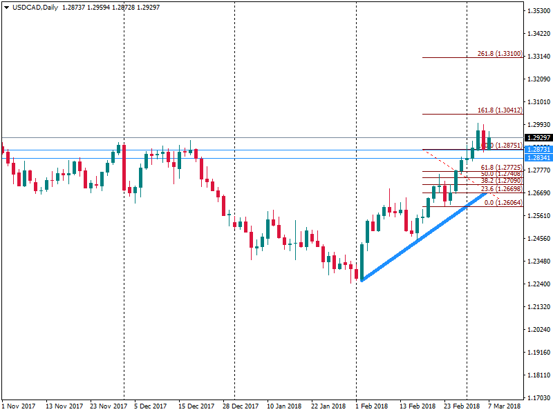 USDCADDaily 7 mar.png