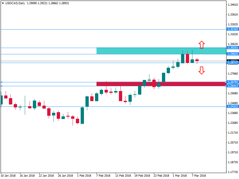 USDCADDaily 8 mar.png