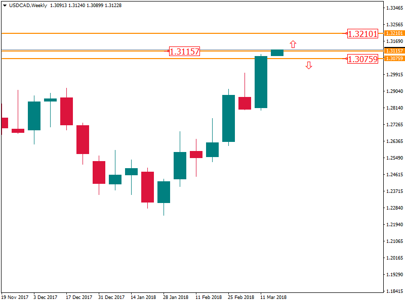 USDCADWeekly 19 mar.png