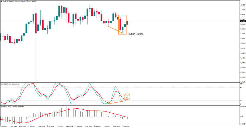 USDCHFMonthly 18 april.png