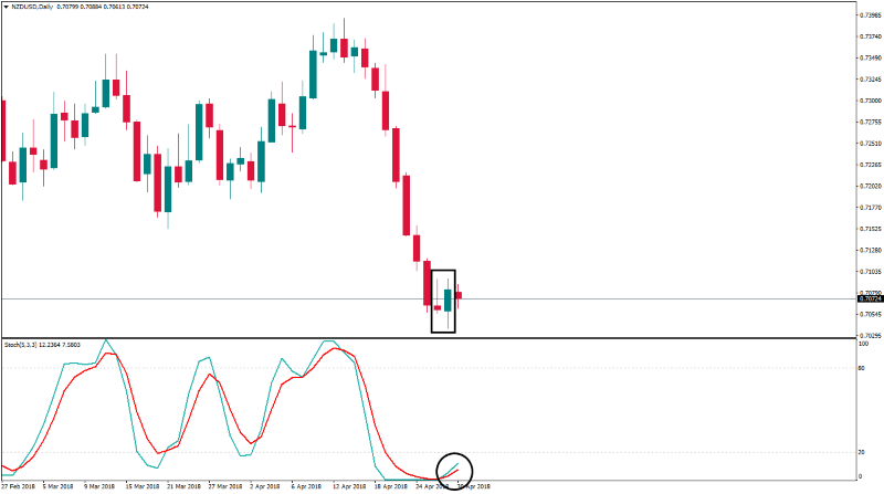 NZDUSDDaily 30 april bull engulfing.png