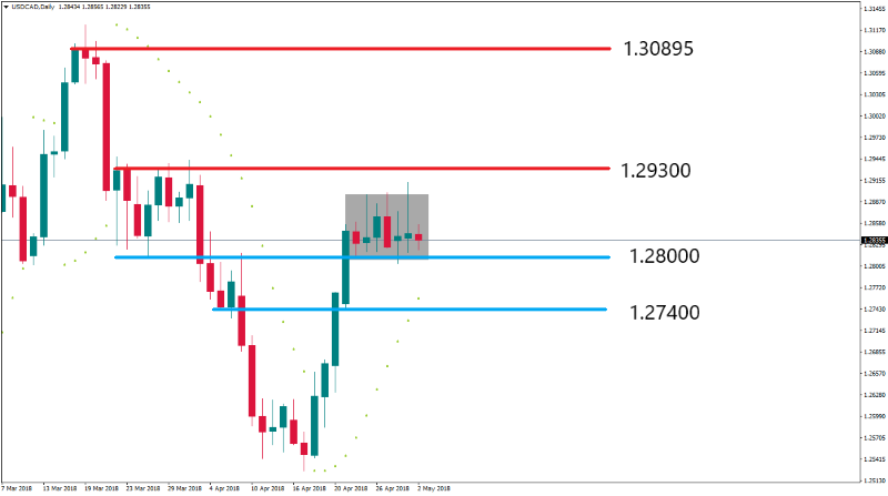 USDCADDaily 2 mei.png