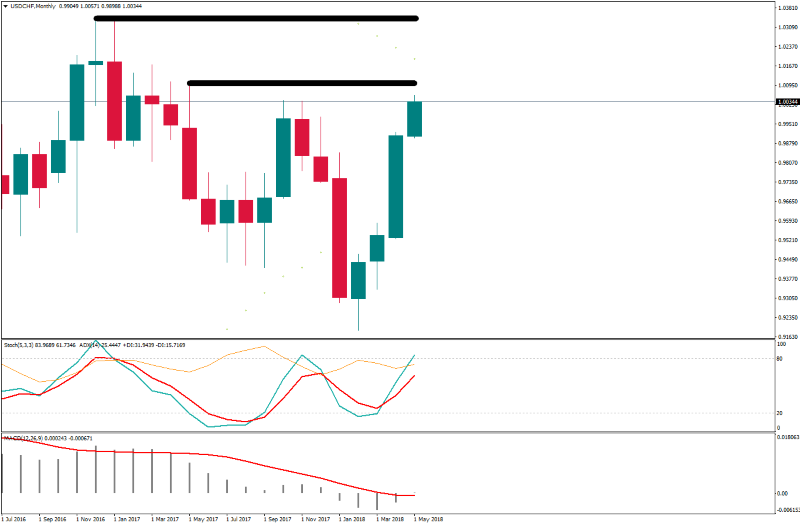 USDCHFMonthly 8 mei.png