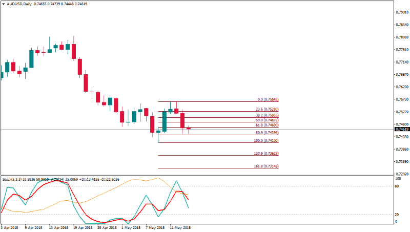 AUDUSDDaily 16 mei.png