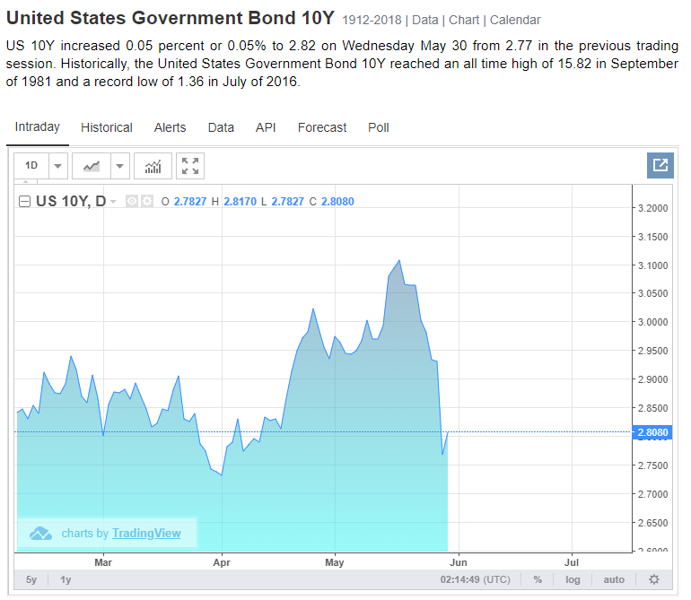 10 year yield amerika.png