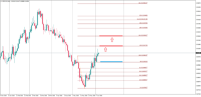 NZDCADDaily 6 juni 2018.png