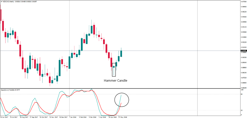 NZDCADWeekly 6 juni.png