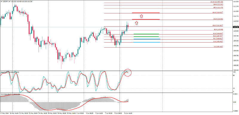 usdjpy h4 12 juni.png