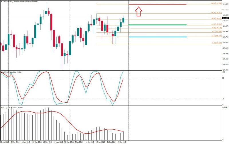 usdjpy daily 29 juni.jpg