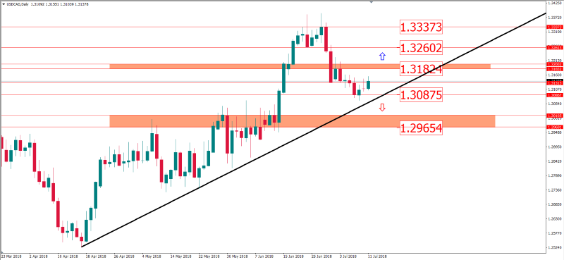 usdcad 11 juli.png