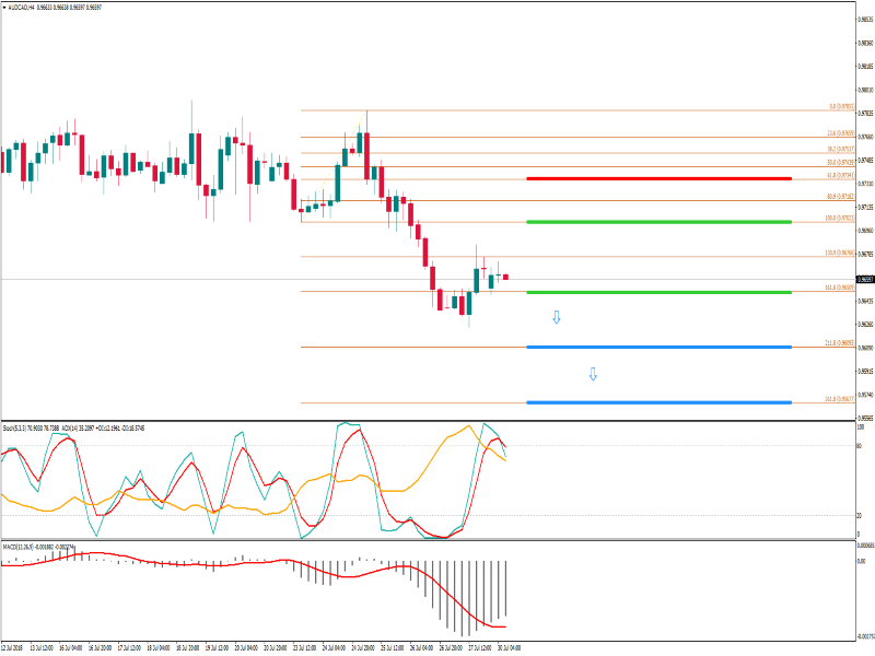 AUDCADH4 30 juli (Custom).png