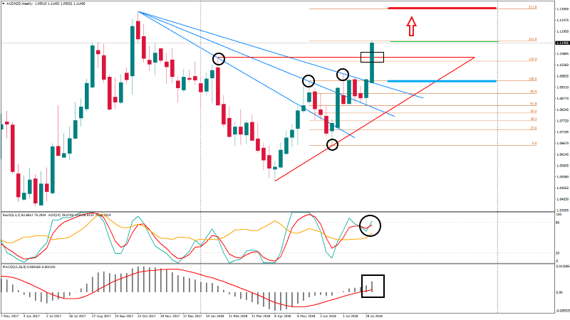 AUDNZDWeekly complete 9 agustus.png