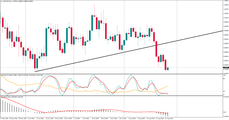 USDCHFDaily 28 agustus.png