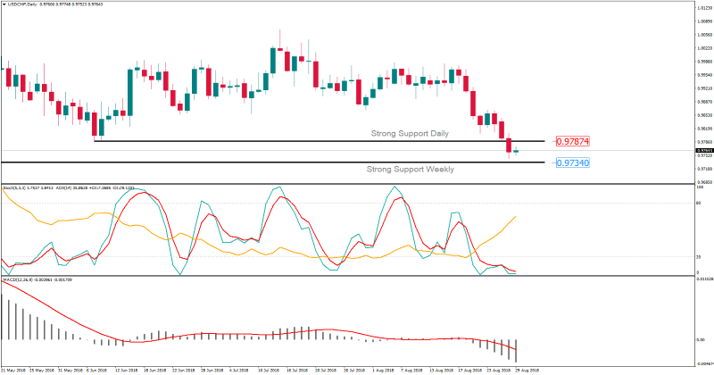 USDCHFDaily 29 agustus.png