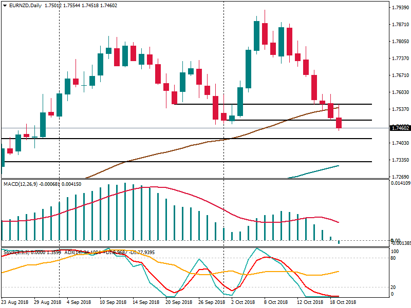 EURNZDDaily 19 okt.png