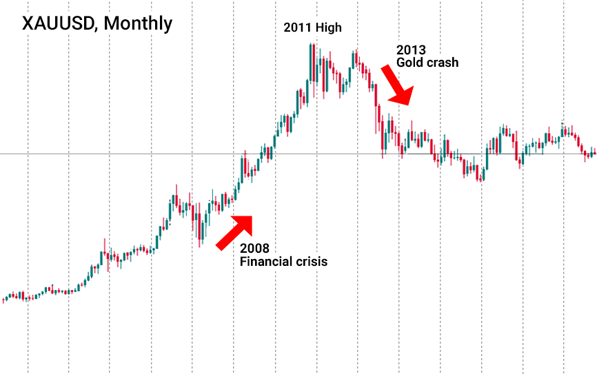 Grafik bulanan Xauusd