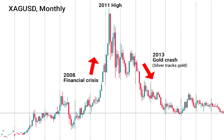 Grafik Xagusd