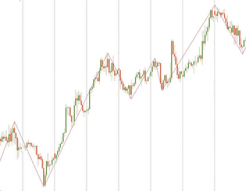 Grafik dengan indikator Zigzag