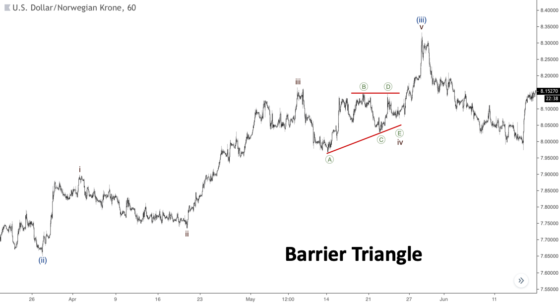 Pola Barrier Triangle Elliott Wave