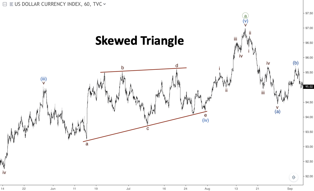 Pola Skewed Triangle Elliott Wave