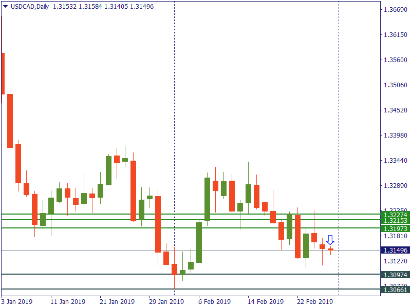 usdcad 28 feb.png