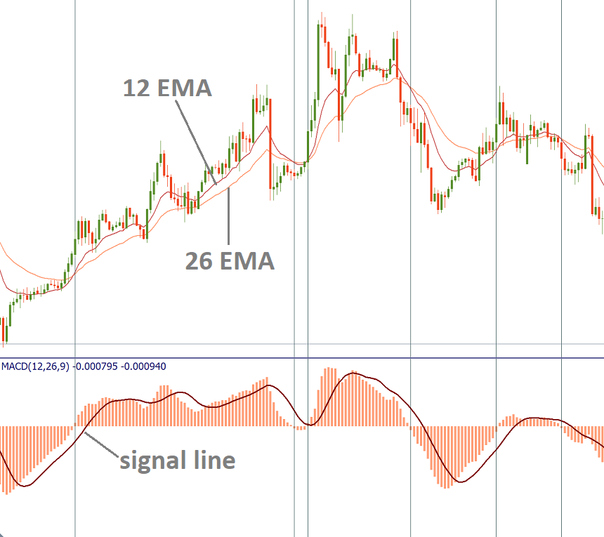 Titik MACD pada tren bullish dan tren turun