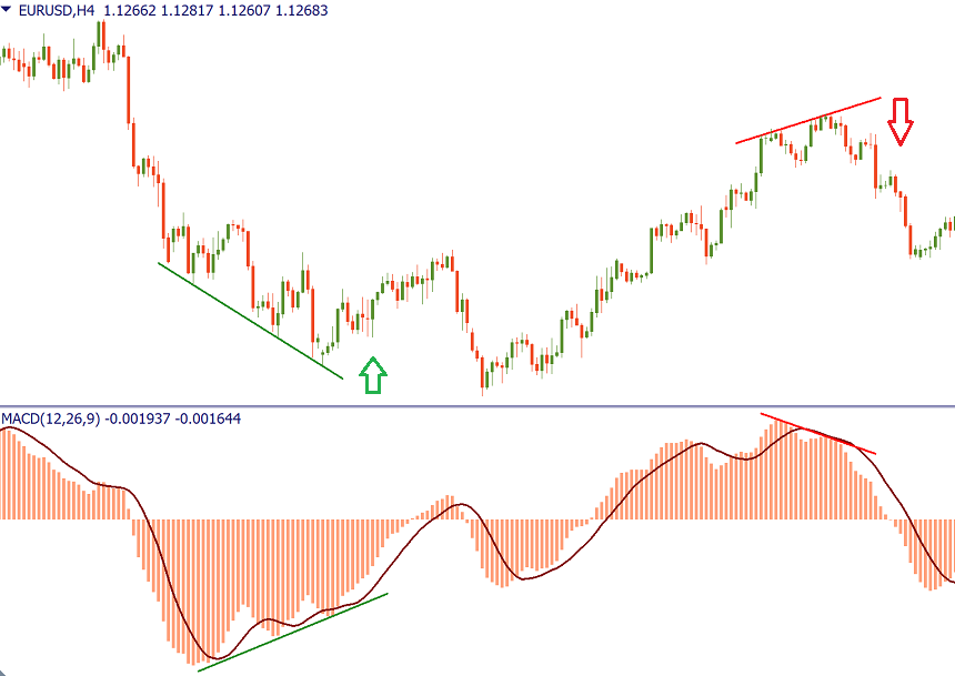 konvergensi divergensi antara indikator dan harga