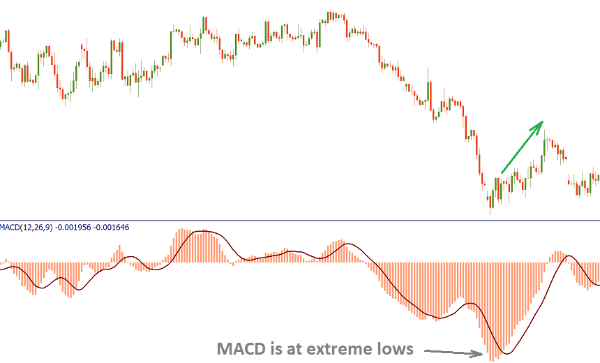 Level overbought oversold