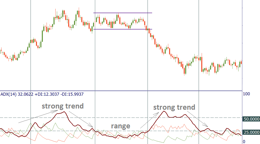 ADX: grafik candlestick pergerakan tren