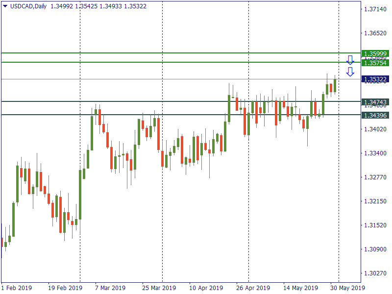 usdcad 31 mei.png