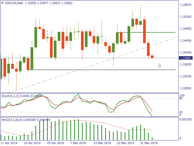 USDCADDaily 5 juni.png