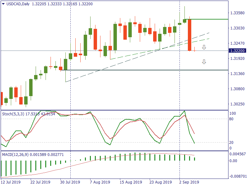 USDCADDaily 5 sept.png