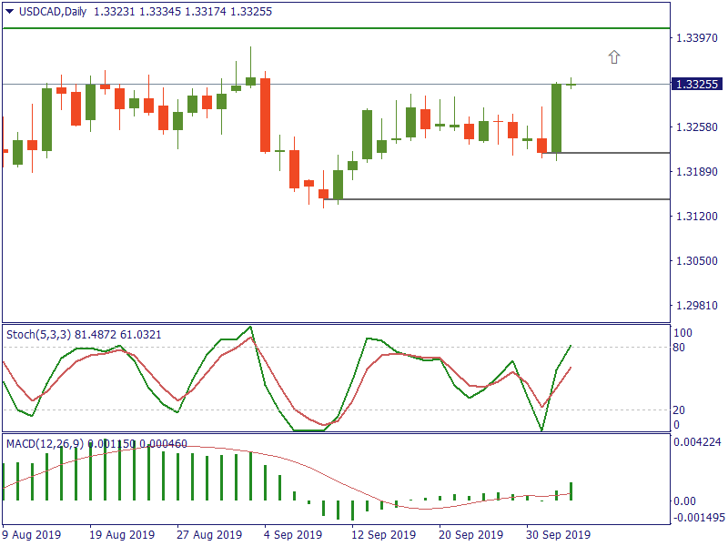 USDCADDaily 3 okt.png