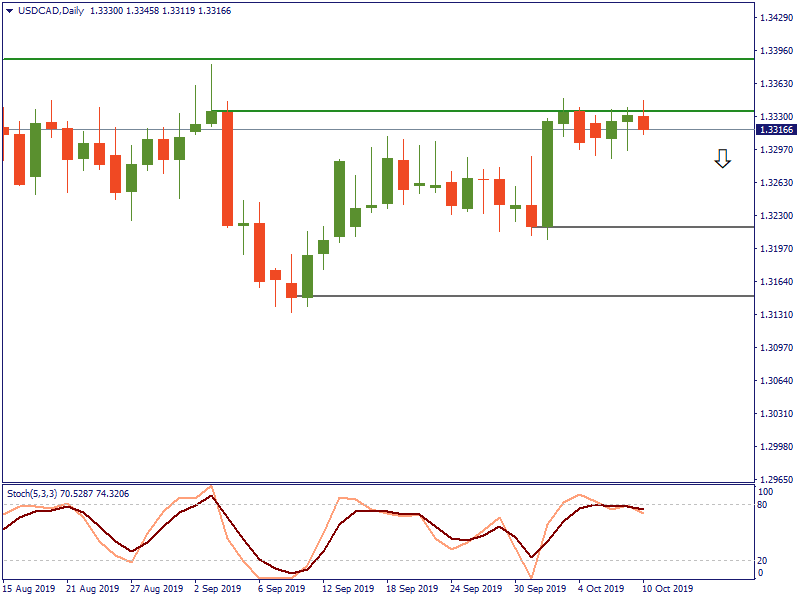 USDCADDaily 10 okt.png