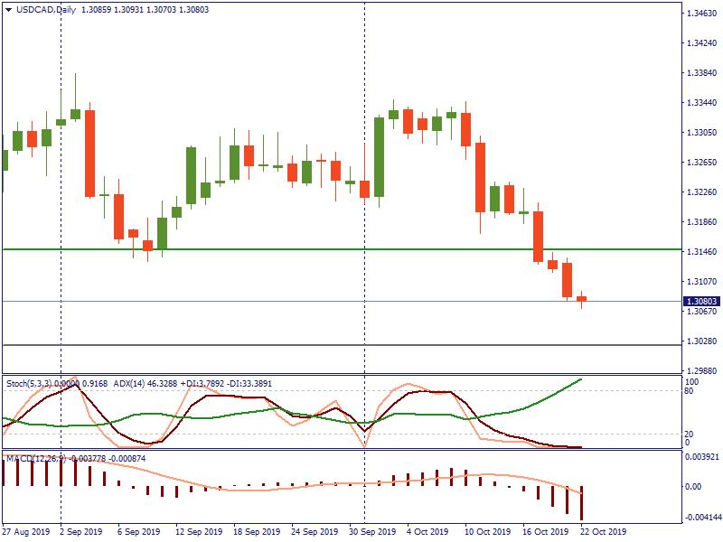 USDCADDaily 22 okt.png