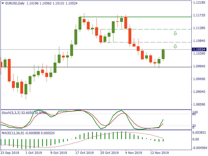 EURUSDDaily 17 nov.png