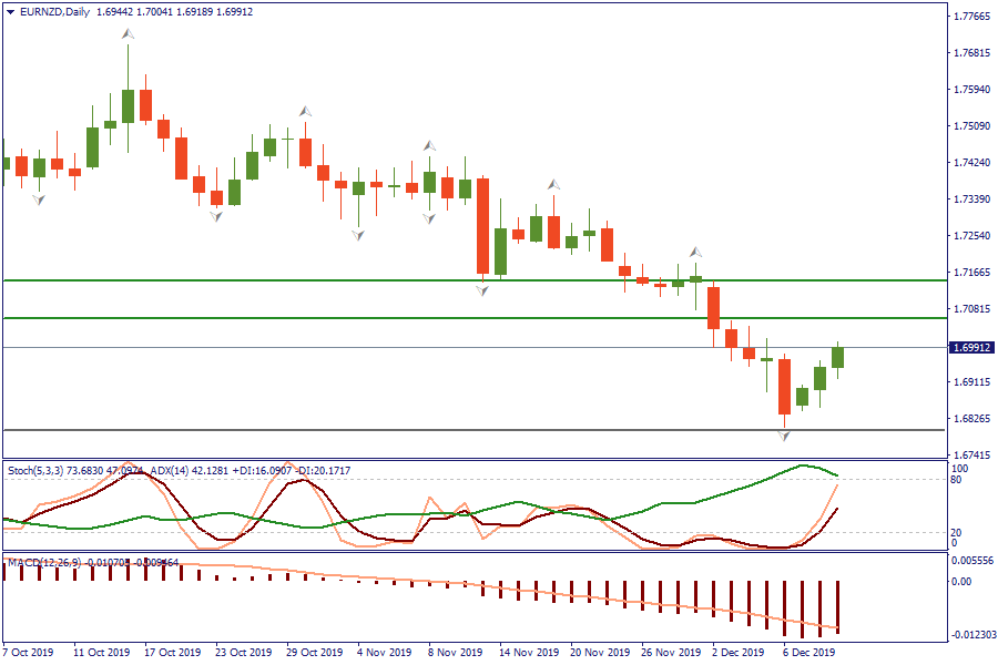 EURNZDDaily 11 des.png