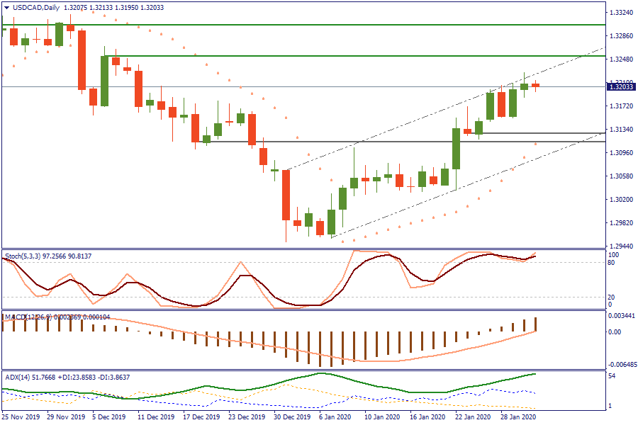 USDCADDaily 31 jan.png