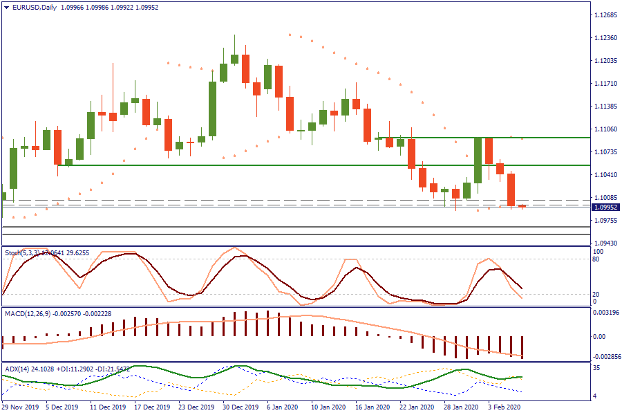 EURUSDDaily 6 feb.png