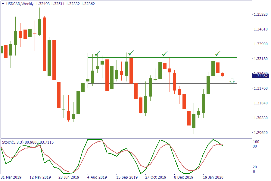 USDCADWeekly 17 feb.png