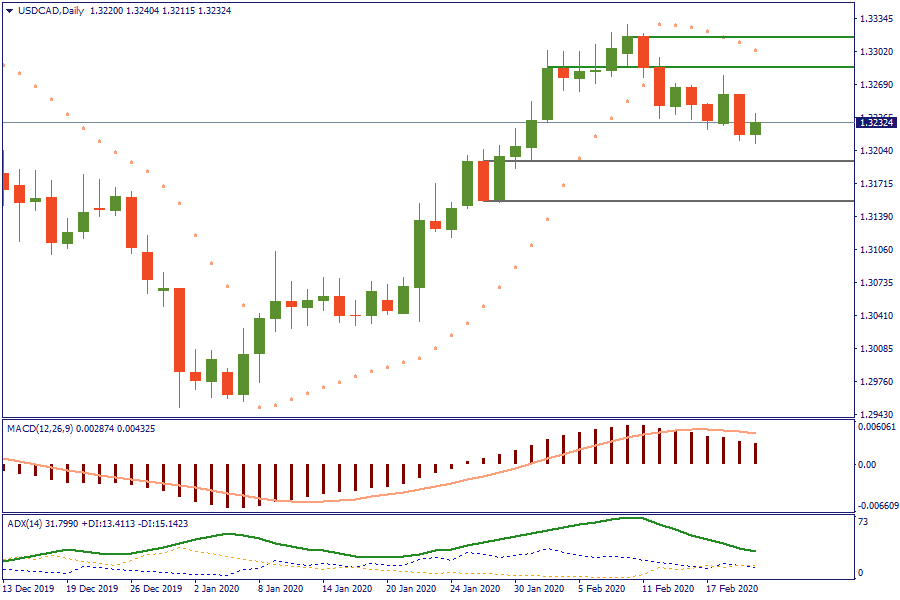 USDCADDaily 20 feb.png