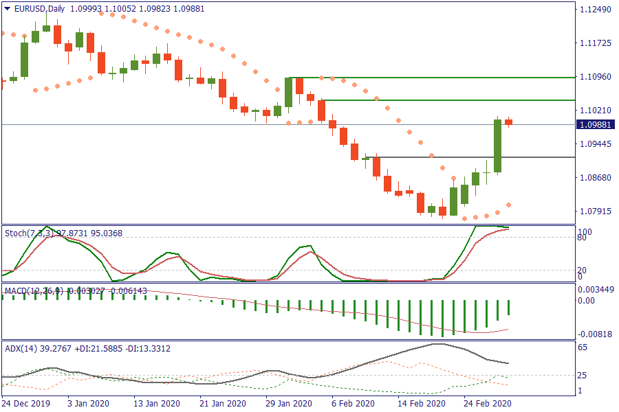 EURUSDDaily28 feb.png