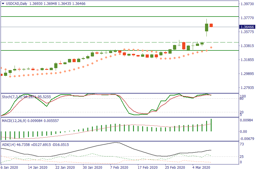 USDCADDaily 10 mar.png