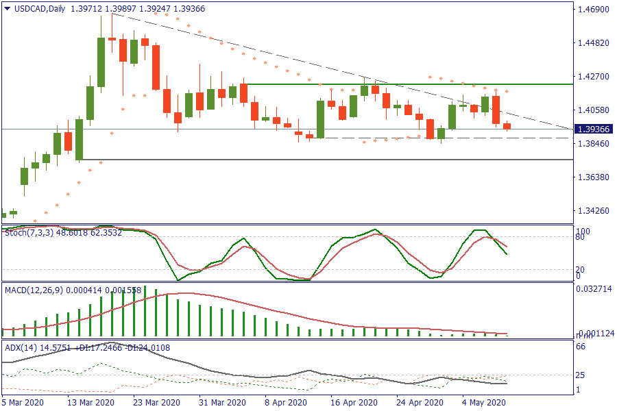 USDCADDaily 8 mei.png