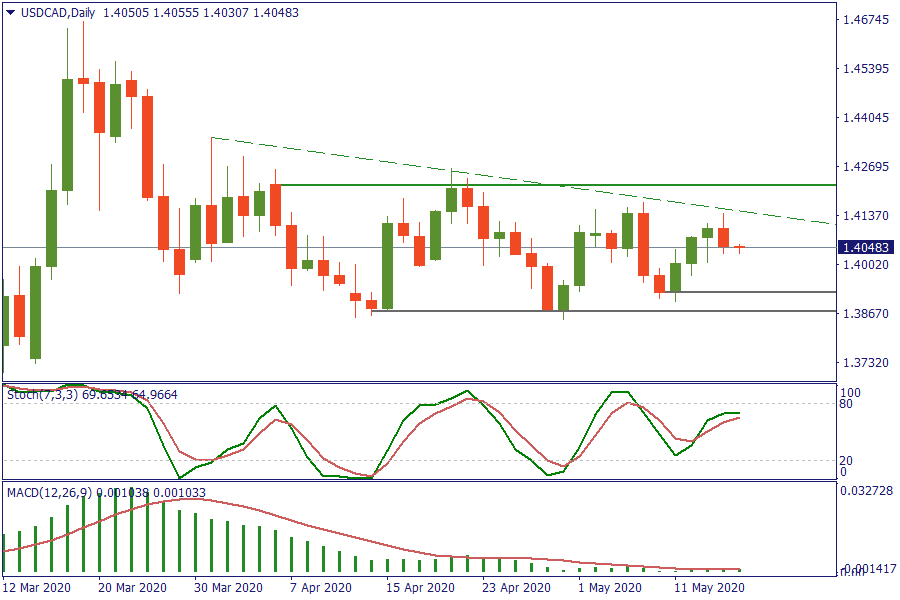 USDCADDaily 15 mei.png